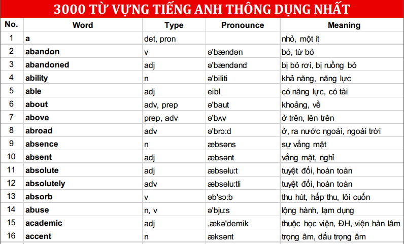 3000-tu-vung-tieng-anh-thong-dung-nhat-1