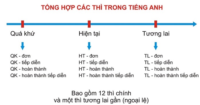 tong-hop-cac-thi-trong-tieng-anh-cong-thuc-cach-su-dung-dau-hieu-nhan-biet