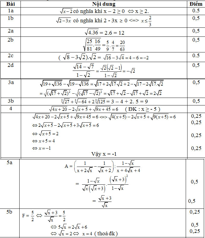 de-thi-hoc-ki-1-lop-9-mon-toan-truong-thcs-kim-xa-nam-2015-2016-5